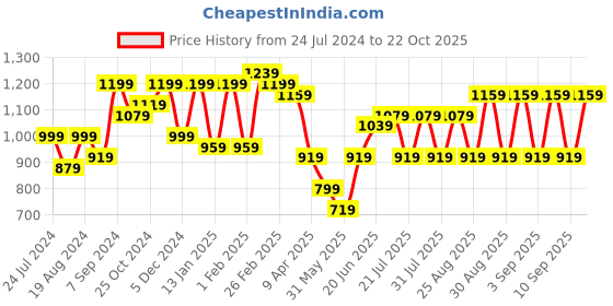 myntra.com Bitiya by Bhama Girls Ethnic Motifs Printed Gotta Patti Pure Cotton Kurta with Trousers bitiya by bhama Price History Graph from 24 Jul 2024 to 22 Oct 2025
