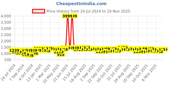 myntra.com Bitiya by Bhama Girls Ethnic Motifs Printed Gotta Patti Tiered Kurta with Sharara bitiya by bhama Price History Graph from 24 Jul 2024 to 18 Nov 2025