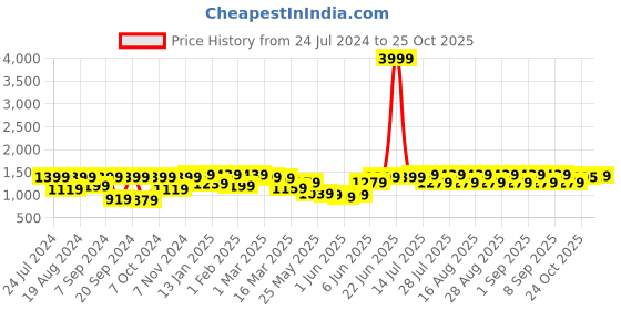 myntra.com Bitiya by Bhama Girls Ethnic Motifs Pure Cotton Anarkali Kurta & Sharara With Dupatta bitiya by bhama Price History Graph from 24 Jul 2024 to 25 Oct 2025