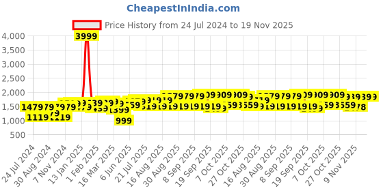 myntra.com Bitiya by Bhama Girls Ethnic Motifs Woven Design Anarkali Kurta & Sharara with Dupatta bitiya by bhama Price History Graph from 24 Jul 2024 to 19 Nov 2025