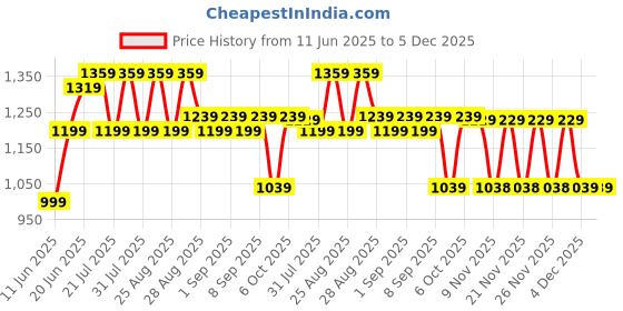 myntra.com Bitiya by Bhama Girls Floral Embroidered Cotton Kurti with Sharara & Dupatta bitiya by bhama Price History Graph from 11 Jun 2025 to 4 Dec 2025