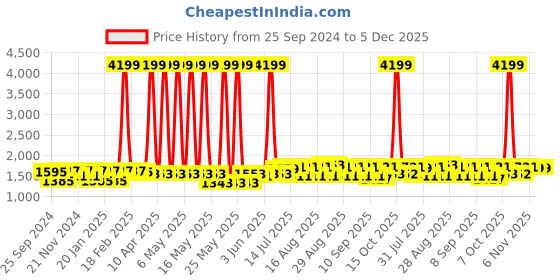 myntra.com Bitiya by Bhama Girls Floral Embroidered Ready to Wear Lehenga & Blouse With Dupatta bitiya by bhama Price History Graph from 25 Sep 2024 to 5 Dec 2025