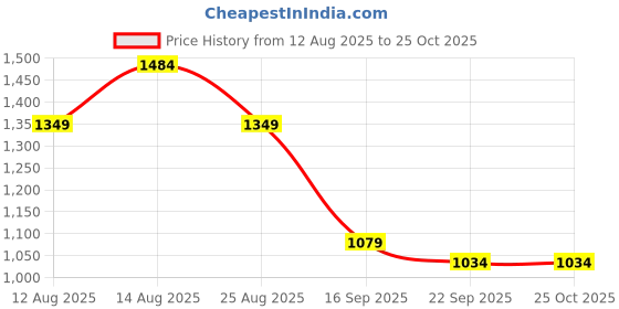 myntra.com Bitiya by Bhama Girls Floral Embroidered Ready to Wear Lehenga & Blouse With Dupatta bitiya by bhama Price History Graph from 12 Aug 2025 to 25 Oct 2025