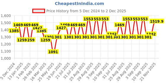 myntra.com Bitiya by Bhama Girls Floral Embroidered Sequinned Anarkali Kurta with Trouser & Dupatta bitiya by bhama Price History Graph from 5 Dec 2024 to 2 Dec 2025