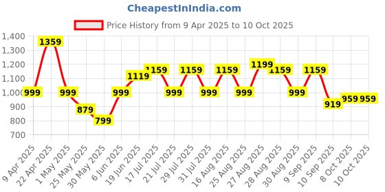 myntra.com Bitiya by Bhama Girls Floral Embroidered Sequinned Kurta With Salwar & Dupatta bitiya by bhama Price History Graph from 9 Apr 2025 to 4 Oct 2025