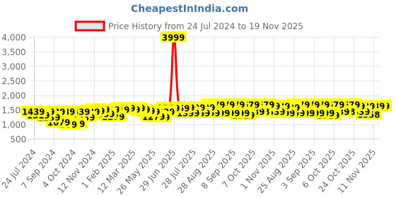 myntra.com Bitiya by Bhama Girls Floral Printed Angrakha Anarkali Kurta & Sharara With Dupatta bitiya by bhama Price History Graph from 24 Jul 2024 to 19 Nov 2025