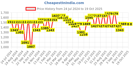 myntra.com Bitiya by Bhama Girls Floral Printed Angrakha Gotta Patti Kurta with Sharara & Dupatta bitiya by bhama Price History Graph from 24 Jul 2024 to 18 Oct 2025