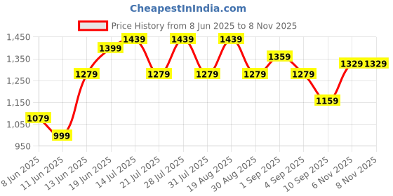 myntra.com Bitiya by Bhama Girls Floral Printed Cotton Kurta with Sharara bitiya by bhama Price History Graph from 8 Jun 2025 to 7 Nov 2025