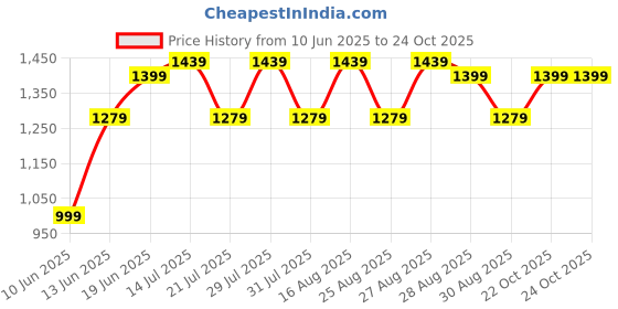 myntra.com Bitiya by Bhama Girls Floral Printed Cotton Kurta with Sharara & Dupatta bitiya by bhama Price History Graph from 10 Jun 2025 to 23 Oct 2025