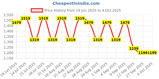 myntra.com Bitiya by Bhama Girls Floral Printed Cotton Kurta with Sharara & Dupatta bitiya by bhama Price History Graph from 19 Jun 2025 to 4 Oct 2025