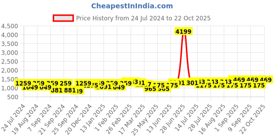 myntra.com Bitiya by Bhama Girls Floral Printed Empire A-Line Sequinned Kurta with Sharara bitiya by bhama Price History Graph from 24 Jul 2024 to 22 Oct 2025