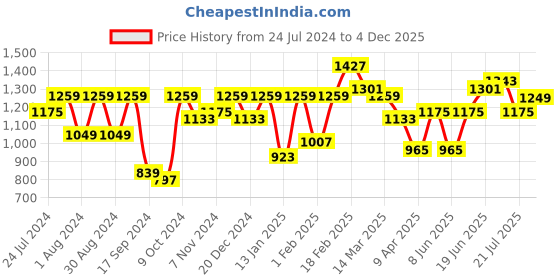 myntra.com Bitiya by Bhama Girls Floral Printed Empire Gotta Patti A-Line Kurta With Sharara bitiya by bhama Price History Graph from 24 Jul 2024 to 4 Dec 2025