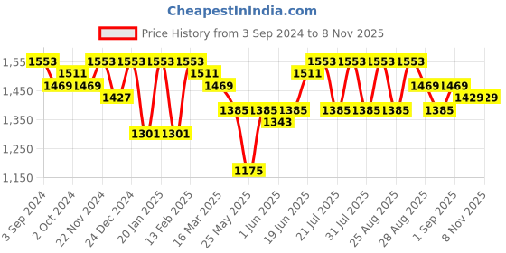 myntra.com Bitiya by Bhama Girls Floral Printed Empire Gotta Patti Kurta with Sharara & With Dupatta bitiya by bhama Price History Graph from 3 Sep 2024 to 8 Nov 2025