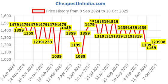 myntra.com Bitiya by Bhama Girls Floral Printed Empire Gotta Patti Kurta with Sharara & With Dupatta bitiya by bhama Price History Graph from 3 Sep 2024 to 4 Oct 2025