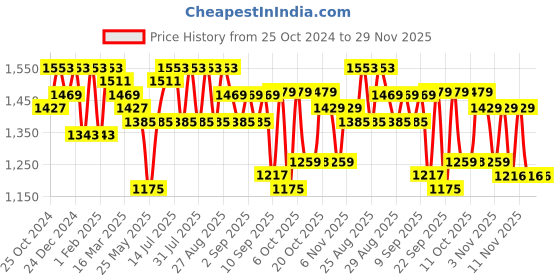 myntra.com Bitiya by Bhama Girls Floral Printed Empire Gotta Patti Kurta with Sharara & With Dupatta bitiya by bhama Price History Graph from 25 Oct 2024 to 29 Nov 2025