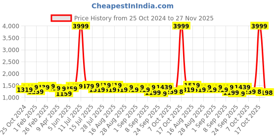 myntra.com Bitiya by Bhama Girls Floral Printed Empire Gotta Patti Kurta with Sharara & With Dupatta bitiya by bhama Price History Graph from 25 Oct 2024 to 27 Nov 2025