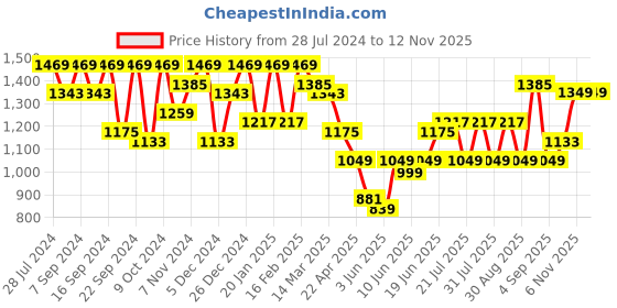 myntra.com Bitiya by Bhama Girls Floral Printed  Gotta Patti Panelled Anarkali Kurta with Palazzos bitiya by bhama Price History Graph from 28 Jul 2024 to 6 Nov 2025