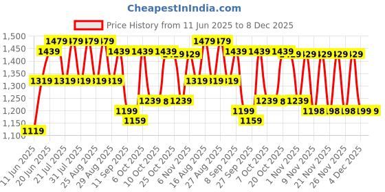 myntra.com Bitiya by Bhama Girls Floral Printed Kurta with Sharara bitiya by bhama Price History Graph from 11 Jun 2025 to 7 Dec 2025