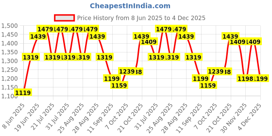 myntra.com Bitiya by Bhama Girls Floral Printed Kurta with Sharara bitiya by bhama Price History Graph from 8 Jun 2025 to 4 Dec 2025