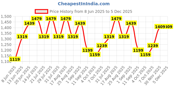 myntra.com Bitiya by Bhama Girls Floral Printed Kurta with Sharara bitiya by bhama Price History Graph from 8 Jun 2025 to 5 Dec 2025