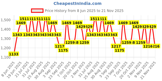 myntra.com Bitiya by Bhama Girls Floral Printed Kurta with Sharara & Dupatta bitiya by bhama Price History Graph from 8 Jun 2025 to 20 Nov 2025