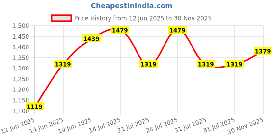 myntra.com Bitiya by Bhama Girls Floral Printed Kurta with Sharara & Dupatta bitiya by bhama Price History Graph from 12 Jun 2025 to 30 Nov 2025