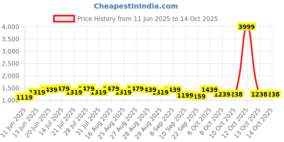 myntra.com Bitiya by Bhama Girls Floral Printed Kurta with Sharara & Dupatta bitiya by bhama Price History Graph from 11 Jun 2025 to 14 Oct 2025