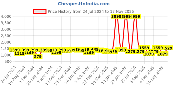 myntra.com Bitiya by Bhama Girls Floral Printed Pure Cotton Anarkali Kurta with Sharara bitiya by bhama Price History Graph from 24 Jul 2024 to 17 Nov 2025
