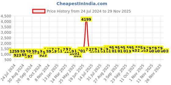 myntra.com Bitiya by Bhama Girls Floral Printed Ready to Wear Lehenga & Blouse With Dupatta bitiya by bhama Price History Graph from 24 Jul 2024 to 28 Nov 2025