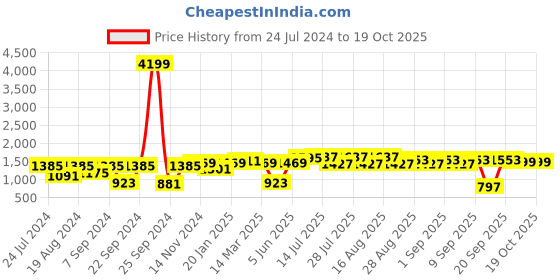 myntra.com Bitiya by Bhama Girls Floral Printed Ready to Wear Lehenga & Blouse With Dupatta bitiya by bhama Price History Graph from 24 Jul 2024 to 18 Oct 2025