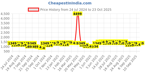 myntra.com Bitiya by Bhama Girls Floral Printed Ready to Wear Lehenga & Blouse With Dupatta bitiya by bhama Price History Graph from 24 Jul 2024 to 23 Oct 2025