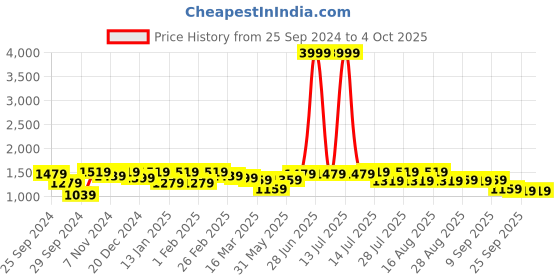 myntra.com Bitiya by Bhama Girls Floral Printed Regular Gotta Patti Kurta with Sharara & With Dupatta bitiya by bhama Price History Graph from 25 Sep 2024 to 4 Oct 2025