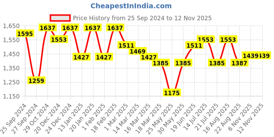 myntra.com Bitiya by Bhama Girls Floral Printed Regular Gotta Patti Kurta with Sharara & With Dupatta bitiya by bhama Price History Graph from 25 Sep 2024 to 10 Nov 2025