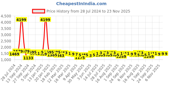myntra.com Bitiya by Bhama Girls Floral Printed Regular Gotta Patti Pure Cotton Kurta with Salwar & With Dupatta bitiya by bhama Price History Graph from 28 Jul 2024 to 23 Nov 2025