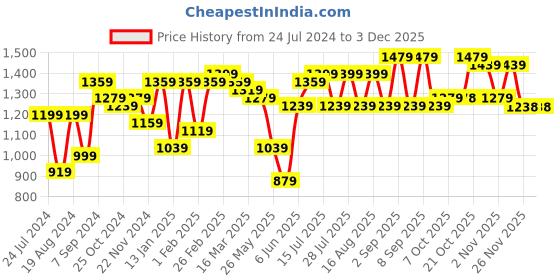 myntra.com Bitiya by Bhama Girls Floral Printed Regular Pure Cotton Kurta with Sharara & Dupatta bitiya by bhama Price History Graph from 24 Jul 2024 to 2 Dec 2025