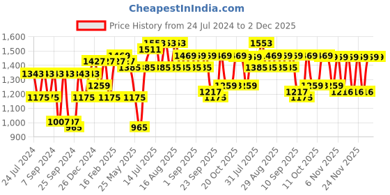 myntra.com Bitiya by Bhama Girls Floral Printed Sequined Ready to Wear Lehenga & Blouse With Dupatta bitiya by bhama Price History Graph from 24 Jul 2024 to 1 Dec 2025