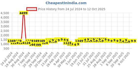 myntra.com Bitiya by Bhama Girls Floral Printed Sequined Ready to Wear Lehenga & Blouse With Dupatta bitiya by bhama Price History Graph from 24 Jul 2024 to 11 Oct 2025