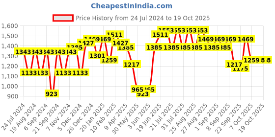 myntra.com Bitiya by Bhama Girls Floral Printed Sequined Ready to Wear Lehenga & Blouse With Dupatta bitiya by bhama Price History Graph from 24 Jul 2024 to 17 Oct 2025