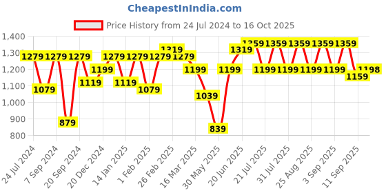 myntra.com Bitiya by Bhama Girls Floral Printed Tiered Anarkali Sequinned Kurta with Sharara bitiya by bhama Price History Graph from 24 Jul 2024 to 16 Oct 2025