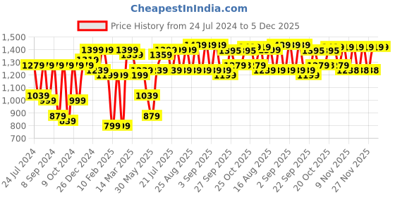 myntra.com Bitiya by Bhama Girls Floral Printed Tiered Gotta Patti Kurta with Sharara bitiya by bhama Price History Graph from 24 Jul 2024 to 5 Dec 2025