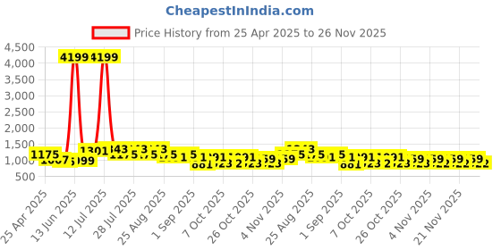 myntra.com Bitiya by Bhama Girls Floral Yoke Design Angrakh Kurta With Trousers & Dupatta bitiya by bhama Price History Graph from 25 Apr 2025 to 26 Nov 2025