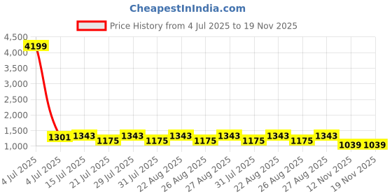 myntra.com Bitiya by Bhama Girls Floral Yoke Design Panelled Zari A-Line Kurta & Palazzo With Dupatta bitiya by bhama Price History Graph from 4 Jul 2025 to 19 Nov 2025