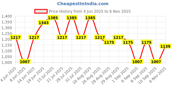 myntra.com Bitiya by Bhama Girls Floral Yoke Design Panelled Zari A-Line Kurta & Salwar With Dupatta bitiya by bhama Price History Graph from 4 Jun 2025 to 6 Nov 2025