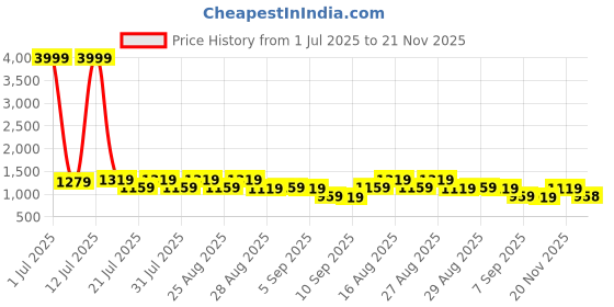 myntra.com Bitiya by Bhama Girls Floral Yoke Design Zari Angrakh Kurta With Trousers & Dupatta bitiya by bhama Price History Graph from 1 Jul 2025 to 21 Nov 2025