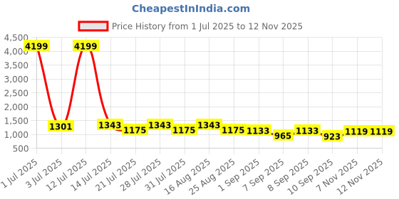 myntra.com Bitiya by Bhama Girls Floral Yoke Design Zari Angrakh Kurta With Trousers & Dupatta bitiya by bhama Price History Graph from 1 Jul 2025 to 9 Nov 2025