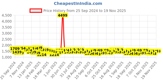 myntra.com Bitiya by Bhama Girls Foil Print Ready to Wear Lehenga & Blouse With Dupatta bitiya by bhama Price History Graph from 25 Sep 2024 to 19 Nov 2025