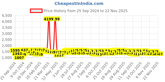myntra.com Bitiya by Bhama Girls Foil Print Ready to Wear Lehenga & Blouse With Dupatta bitiya by bhama Price History Graph from 25 Sep 2024 to 21 Nov 2025