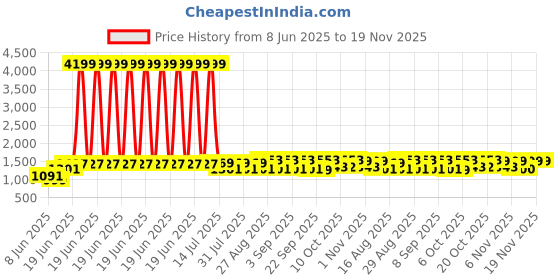 myntra.com Bitiya by Bhama Girls Foil Print Ready to Wear Lehenga & Blouse With Dupatta bitiya by bhama Price History Graph from 8 Jun 2025 to 19 Nov 2025