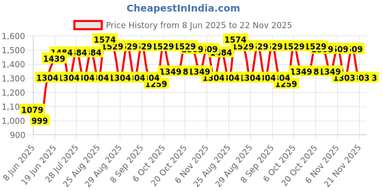 myntra.com Bitiya by Bhama Girls Foil Print Ready to Wear Lehenga & Blouse With Dupatta bitiya by bhama Price History Graph from 8 Jun 2025 to 22 Nov 2025