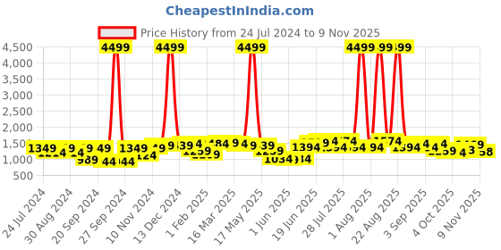 myntra.com Bitiya by Bhama Girls Foil Printed V-Neck Lehenga & Blouse With Dupatta bitiya by bhama Price History Graph from 24 Jul 2024 to 9 Nov 2025